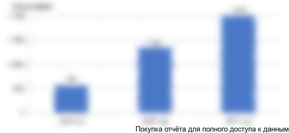 Рисунок 36. Средние цены импорта сульфатов железа в Китай, 2015-2017 гг.