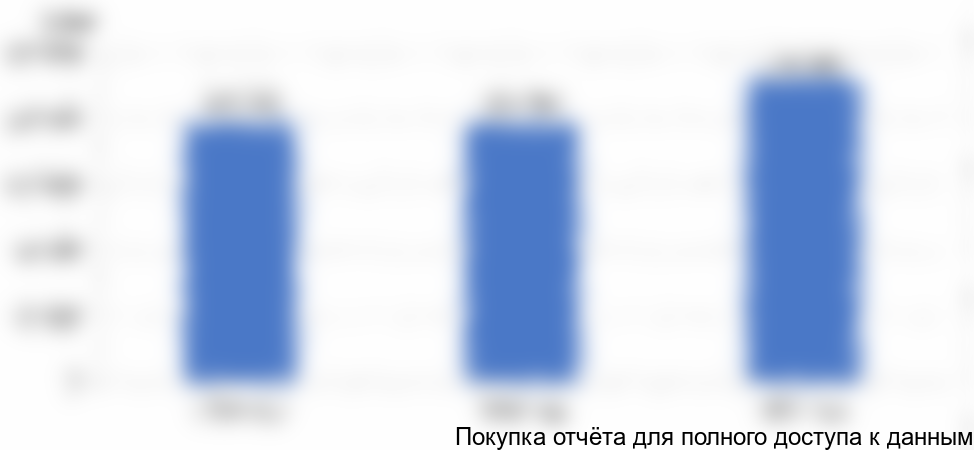 Рисунок 37. Объем экспорта сульфатов железа из Китая, 2015-2017 гг., в натуральном выражении