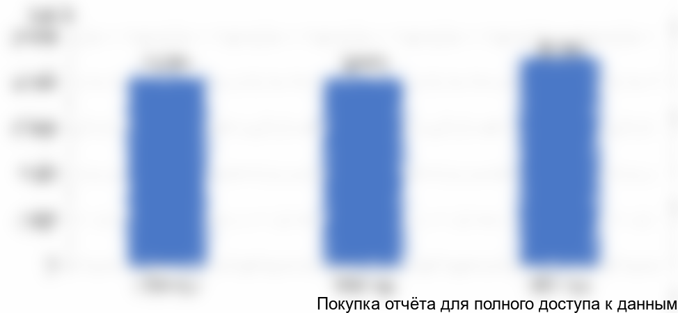 Рисунок 38. Объем экспорта сульфатов железа из Китая, 2015-2017 гг., в денежном выражении