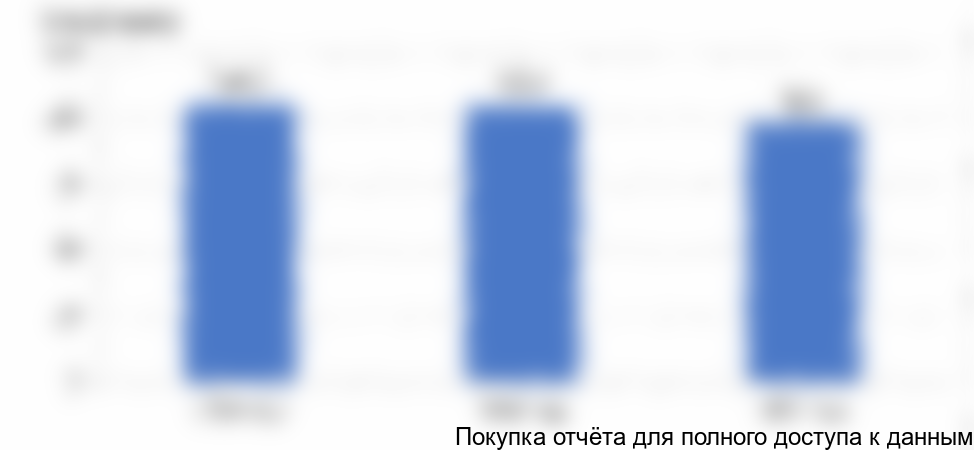 Рисунок 39. Средние цены экспорта сульфатов железа из Китая, 2015-2017 гг.