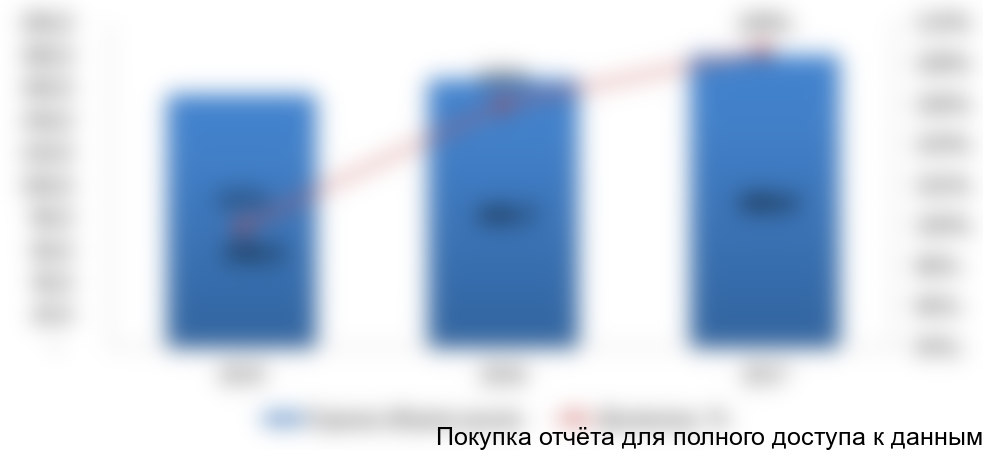 Рисунок 1. Оценка объема и динамики рынка зерновых хлопьев с 2015-2017 гг. в РФ, тыс. тонн/%