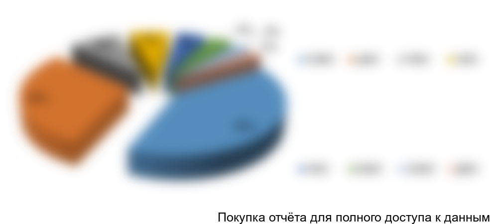 Рисунок 2. Структура потребления зерновых хлопьев по ФО, %