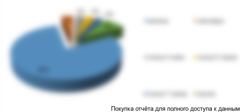 Рисунок 4. Оценка структуры рынка зерновых хлопьев по видам в 2017 г., %