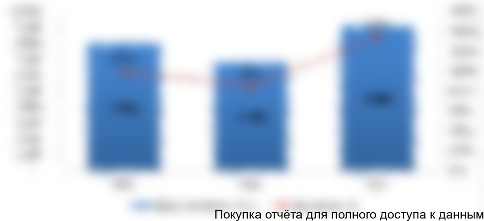 Рисунок 6. Объем и динамика импорта зерновых хлопьев в РФ в 2015-2017 гг., тонн