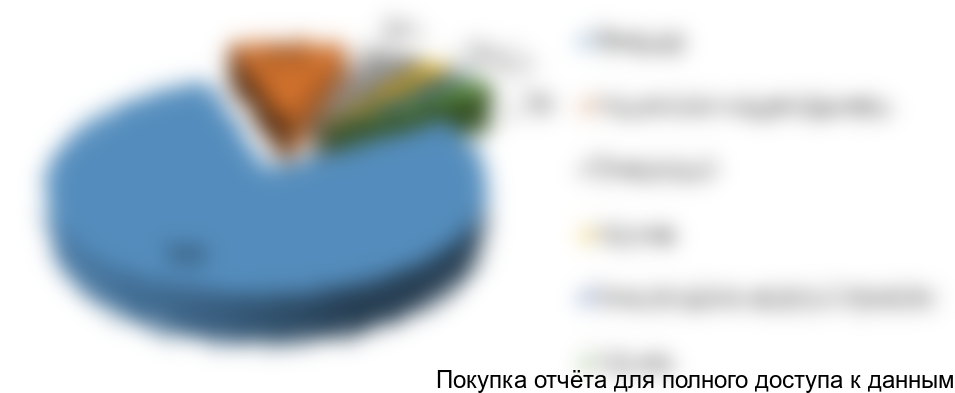 Рисунок 7. Структура импорта по видам зерновых хлопьев, %