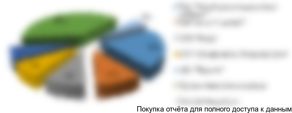 Рисунок 17. Оценка структуры рынка зерновых хлопьев по основным игрокам рынка в 2017 г., %