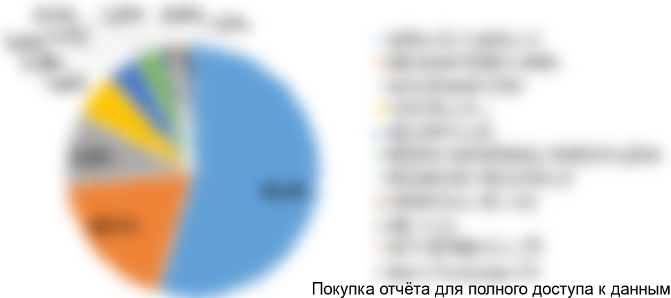 Диаграмма 1. Структура импорта костных материалов для стоматологии по компаниям-производителям, РФ, 2017 год, % от общего объема импорта в натуральном выражении/кг