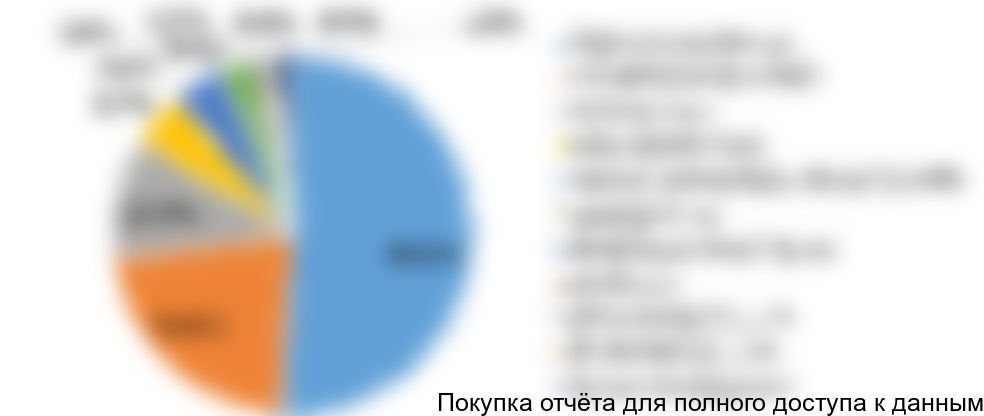 Диаграмма 2. Структура импорта костных материалов для стоматологии по компаниям-производителям, РФ, 2017 год, % от общего объема импорта в натуральном выражении/упаковки