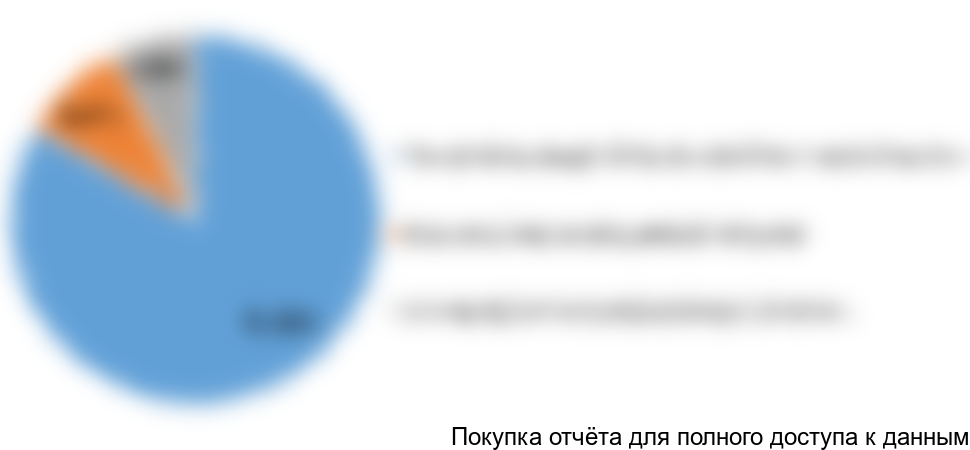 Диаграмма 5. Структура импорта костных материалов для стоматологии по видам материалов, РФ, 2017 год, % от натурального выражения/кг