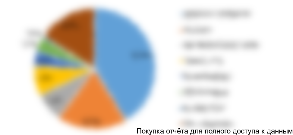 Диаграмма 7. Структура закупок костных материалов для стоматологии через тендеры в разрезе основных компаний-производителей материалов, 2017 год, % от натурального выражения/упаковки