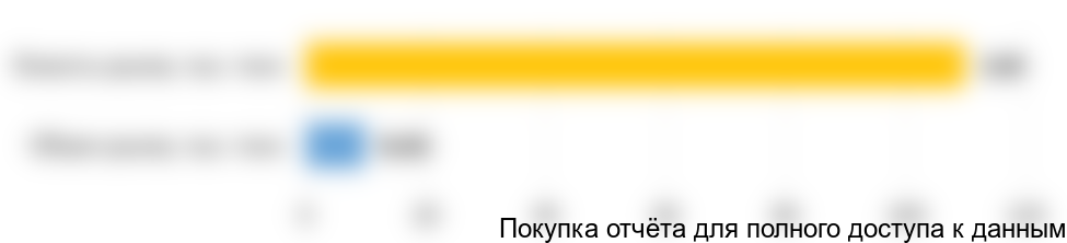 Диаграмма 3. Емкость рынка холодных пластиков для разметки дорог, 2017 год