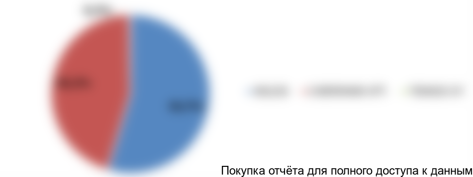 Диаграмма 8. Структура импорта холодных пластиков для разметки дорог по компаниям производителям,2017 год, % от натурального выражения