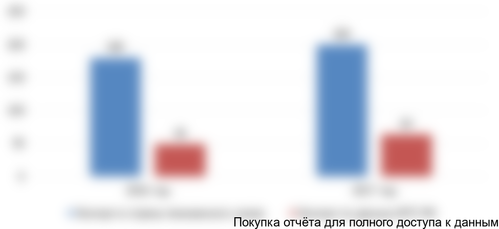 Диаграмма 12. Объем и динамика экспорта холодных пластиков для разметки дорог, 2016-2017 гг., тонн
