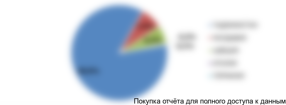 Таблица 11. Структура экспорта холодного пластика для разметки дорог по странам-получателям, 2017 год, % от натурального выражения