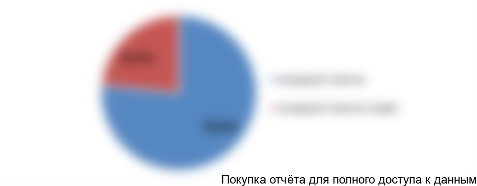 Диаграмма 14. Структура экспорта холодного пластика для разметки дорог по видам, 2017 год, % от натурального выражения