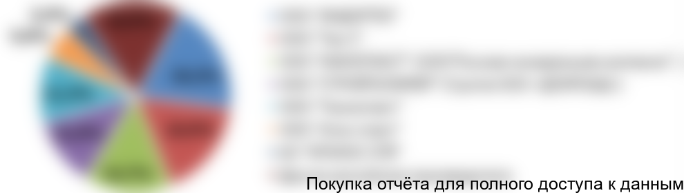 Диаграмма 18. Структура производства холодных пластиков для разметки дорог по крупнейшим производителям