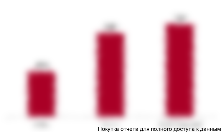 Диаграмма 3. Динамика потребления льняного масла в натуральном выражении, тонн