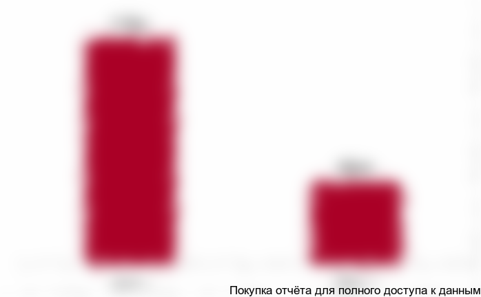 Диаграмма 4. Динамика производства льняной муки в натуральном выражении, тонн