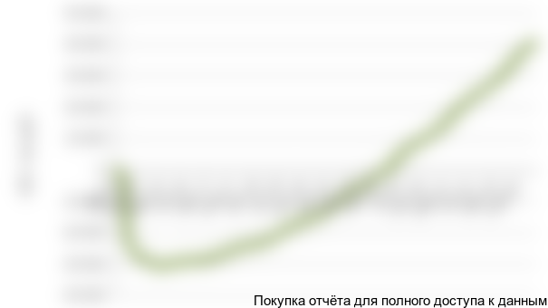 Рисунок 1.2 График NPV проекта