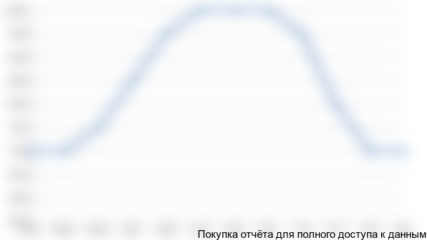 Рисунок 6.2. Сезонность реализации продукции