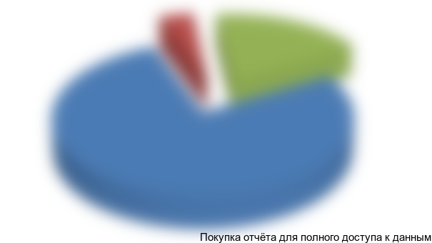 Рисунок 1. Структура устройств РЗА в ПАО «Россети» на начало 2015 г.