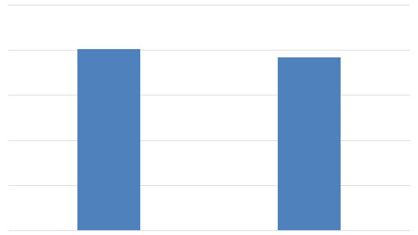 Рисунок 2. Динамика российского рынка МП УРЗА на 6-35 кВ в 2014-2015 гг. в натуральном выражении (штук)