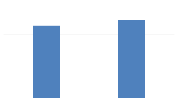 Рисунок 3. Динамика российского рынка МП УРЗА на 6-35 кВ в 2014-2015 гг. в стоимостном выражении (млн рублей)