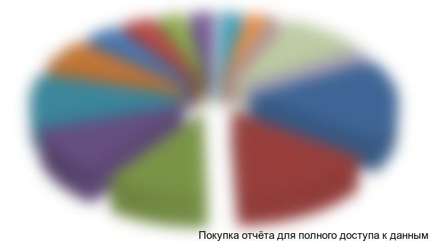 Рисунок 7. Структура российского рынка МП УРЗА на 6-35 кВ по компаниям-производителям в 2015 г. в стоимостном выражении