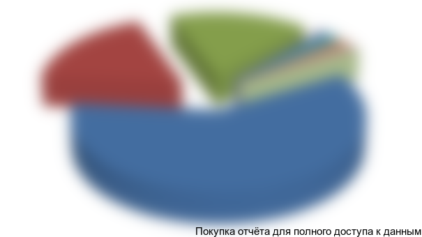 Рисунок 14. Структура импорта МП УРЗА на 6-35 кВ на российский рынок в 2015 г. в стоимостном выражении по компаниям-производителям