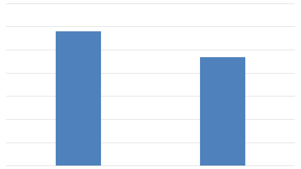 Рисунок 15. Объемы экспорта МП УРЗА на 6-35 кВ из России в 2014-2015 гг. в стоимостном выражении (тысяч долларов США)