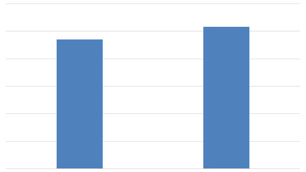 Рисунок 19. Объемы производства МП УРЗА на 6-35 кВ в России в 2014-2015 гг. (млн рублей)