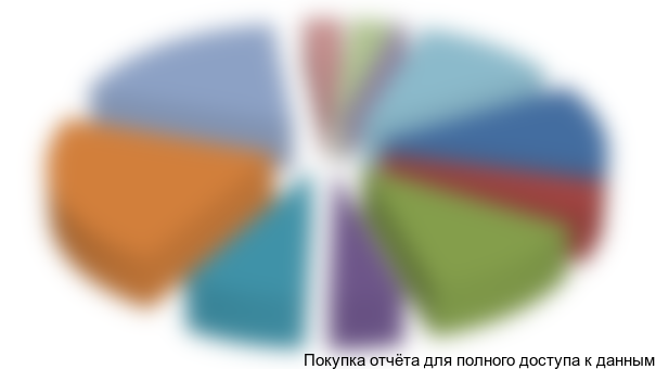 Рисунок 21. Структура российского производства МП УРЗА на 6-35 кВ по компаниям-производителям в 2015 г. в натуральном выражении