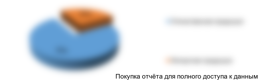 Рисунок 2. Доля импортной продукции на рынке бытовых пластиковых изделий в 2017 г., %