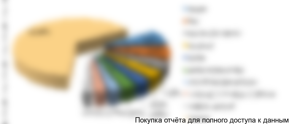 Рисунок 4. Структура рынка по ассортименту, %