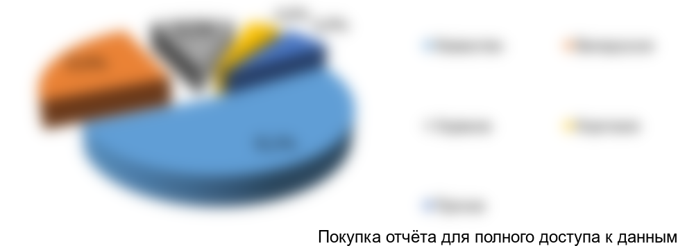 Рисунок 9. Структура экспорта пластиковых товаров бытового назначения в 2017г., %