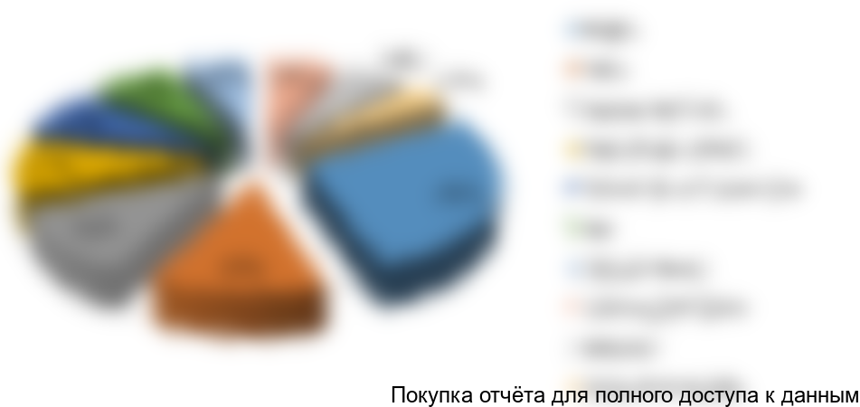 Рисунок 10. Структура экспорта по видам продукции, %