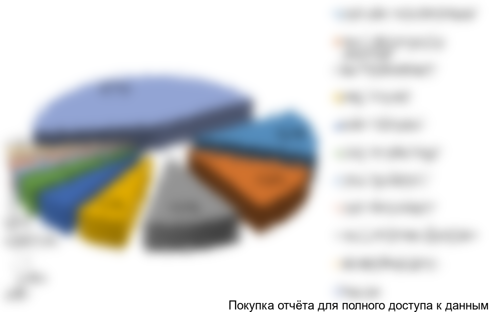 Рисунок 11. Структура экспорта по компаниям-производителям