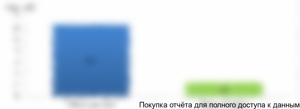 Рисунок 12. Баланс экспорта и импорта пластиковых товаров бытового назначения в 2017 г., млрд. руб.