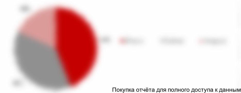 Диаграмма 4. Структура рынка полуфабрикатов для детей по видам (мясные, овощные, рыбные), 2017 год, % от натурального выражения