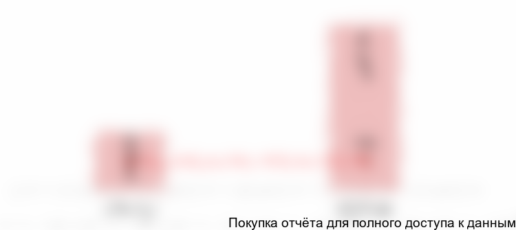 Диаграмма 10. Динамика объемов производства полуфабрикатов для детей в России, 2016-2017 гг.