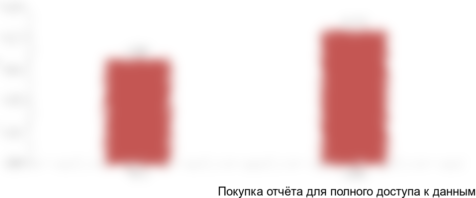 Рисунок 1. Оценка объёма рынка продуктов из козьего молока в России в 2017-2018 гг., млн руб.