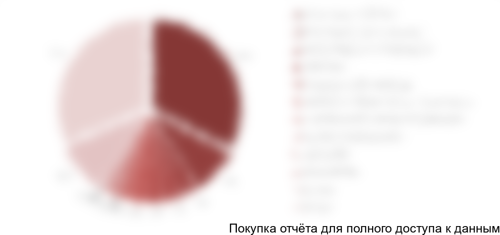 Рисунок 3. Оценка структуры российского рынка 2017 г. по крупнейшим игрокам в стоимостном выражении