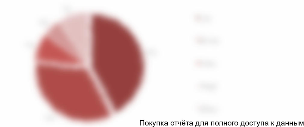 Рисунок 4. Оценка структуры российского рынка 2017 г. по видам продуктов из козьего молока в стоимостном выражении