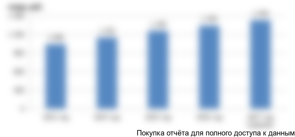 Рисунок 1. Динамика российского фармацевтического рынка, млрд. руб.  2013-2017 гг.