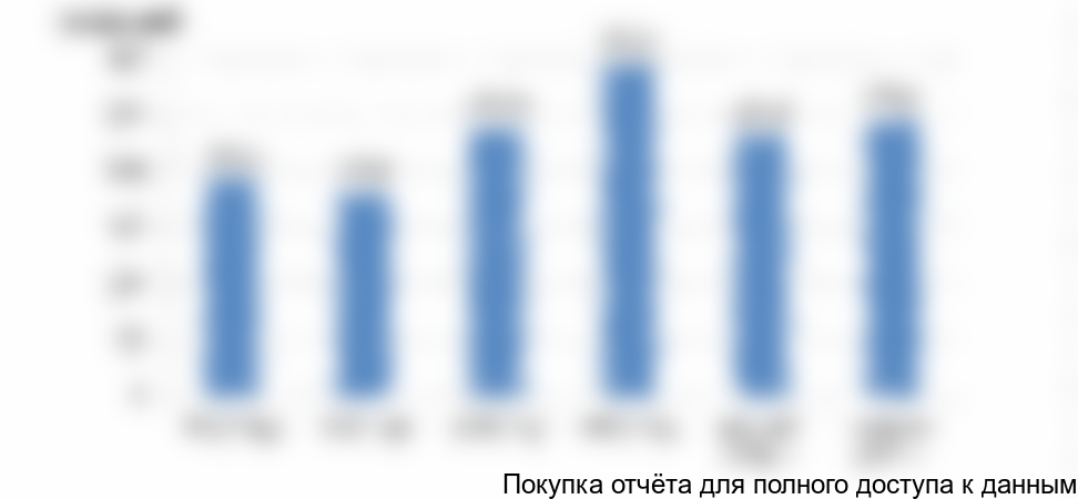 Рисунок 2. Динамика российского производства лекарственных препаратов, млрд. руб.  2013-2017 гг.