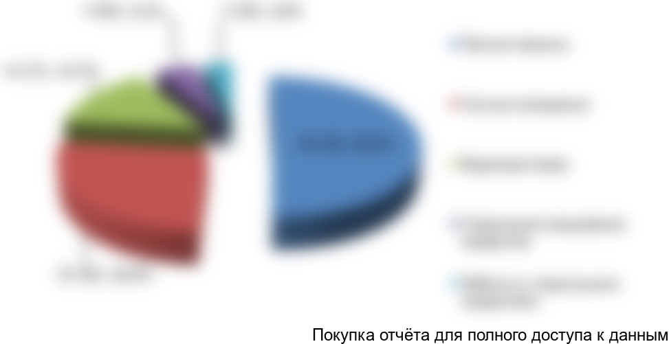 Рисунок 5. Оценка структуры рынка по группам оборудования в 2017 г., в денежном выражении