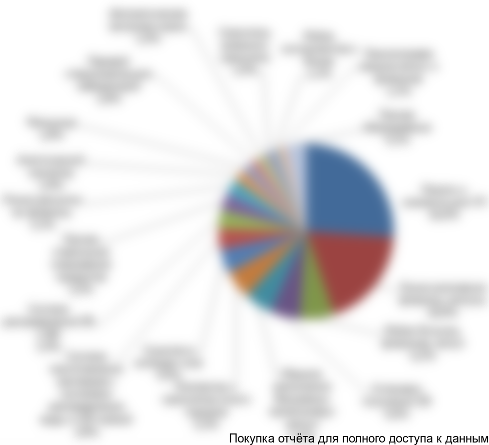 Рисунок 6. Оценка структуры рынка по видам оборудования в 2017 г., в денежном выражении
