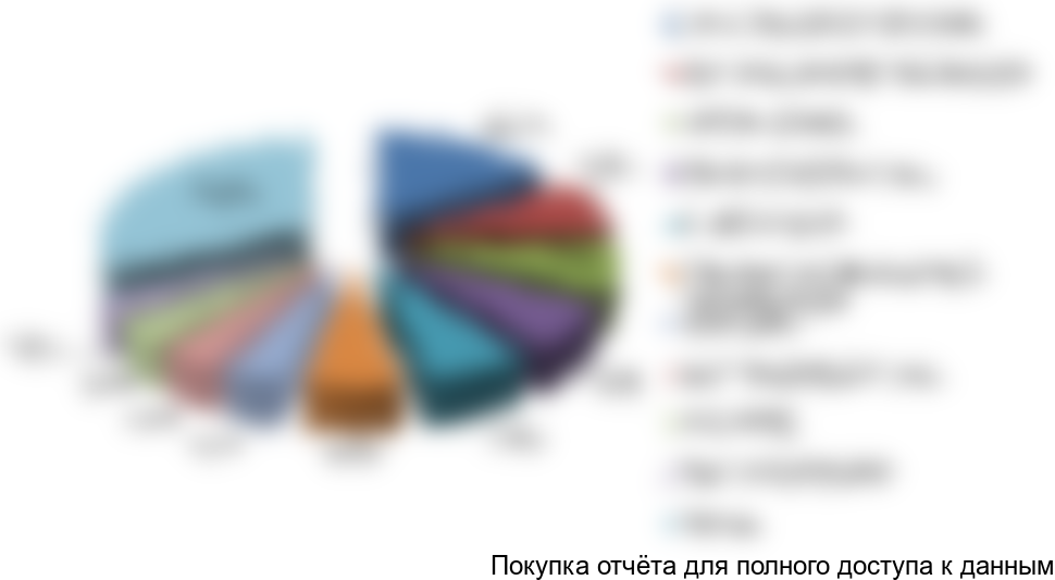 Рисунок 10. Структура импорта фармацевтического оборудования по производителям в январе-сентябре 2017 г., в денежном выражении