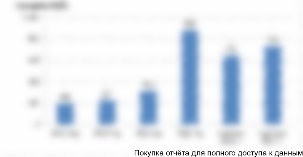 Рисунок 13. Объем экспорта фармацевтического оборудования из РФ, 2013-2017 гг.