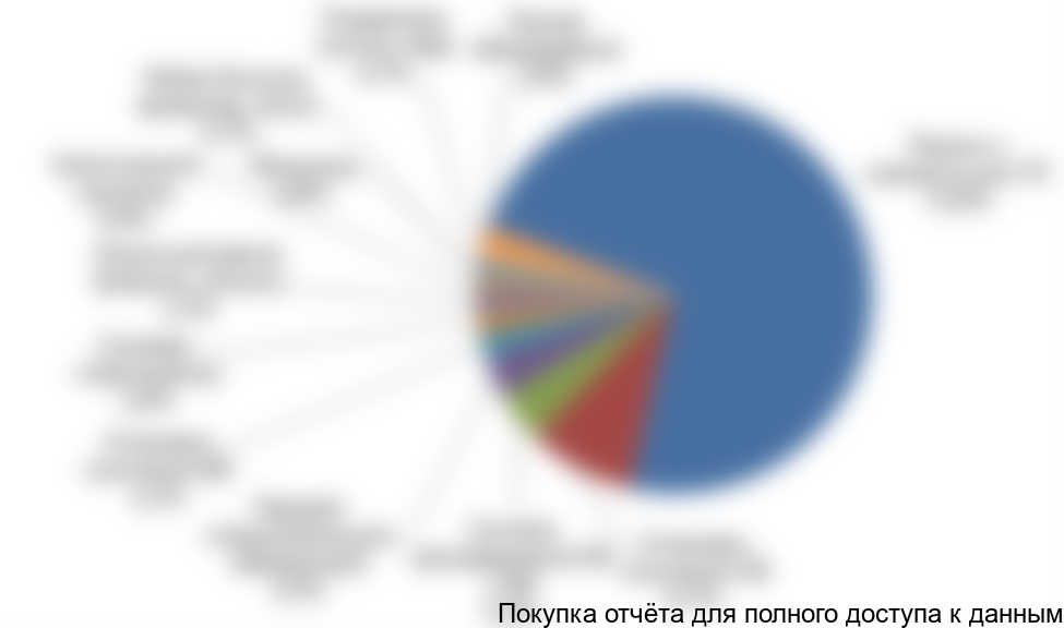 Рисунок 15. Сегментация производства по видам фармацевтического оборудования, в денежном выражении